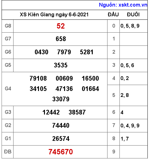 XSKG ngày 6-6-2021 XSKG ngày 6-6-2021
