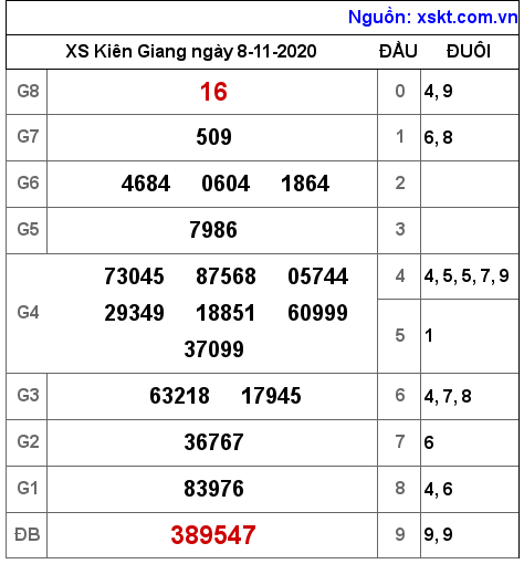 XSKG ngày 8-11-2020 XSKG ngày 8-11-2020