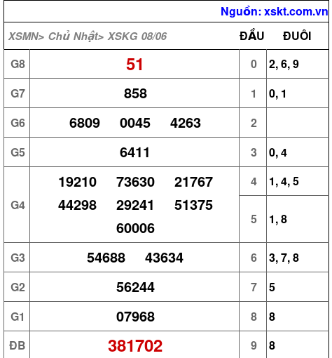 XSKG ngày 8-6-2025