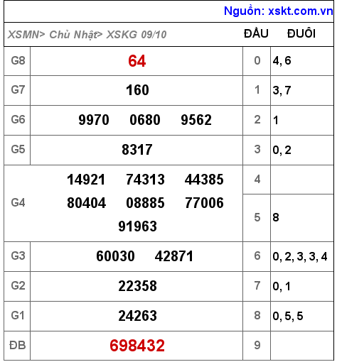 Kết quả XSKG ngày 9-10-2022