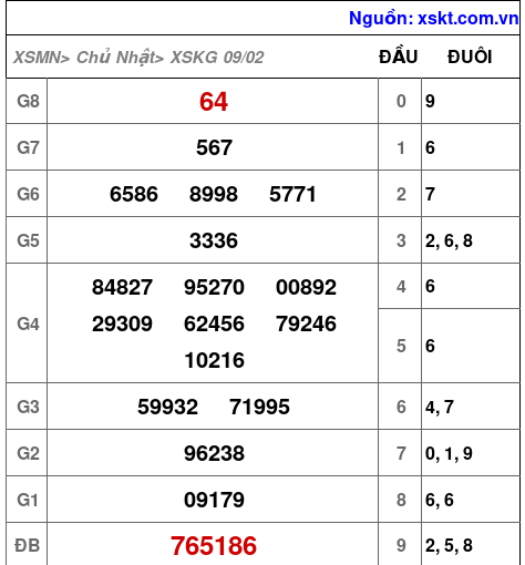 XSKG ngày 9-2-2025 XSKG ngày 9-2-2025