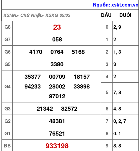 XSKG ngày 9-3-2025 XSKG ngày 9-3-2025