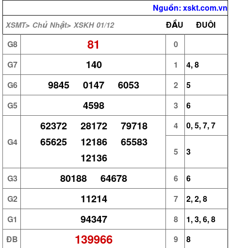 XSKH ngày 1-12-2024 XSKH ngày 1-12-2024