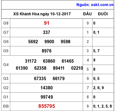 XSKH ngày 10-12-2017 XSKH ngày 10-12-2017