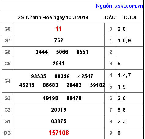 XSKH ngày 10-3-2019 XSKH ngày 10-3-2019