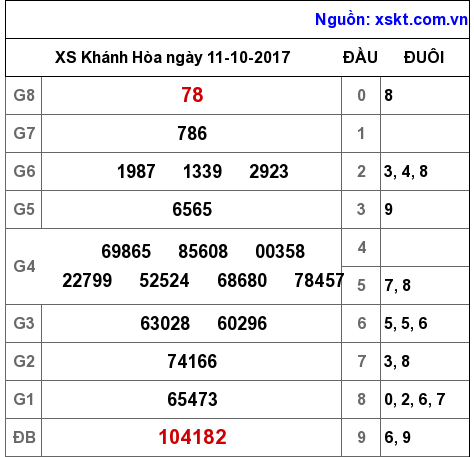 XSKH ngày 11-10-2017 XSKH ngày 11-10-2017