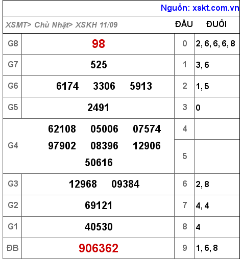 XSKH ngày 11-9-2022 XSKH ngày 11-9-2022