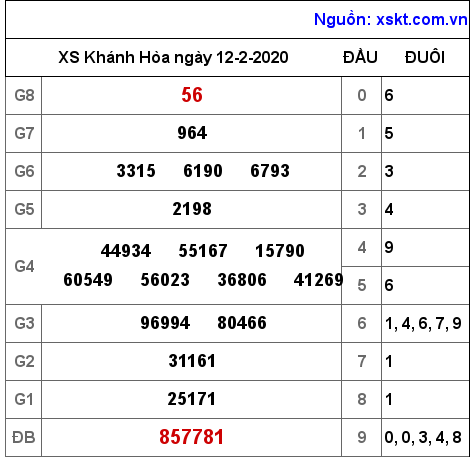 XSKH ngày 12-2-2020 XSKH ngày 12-2-2020