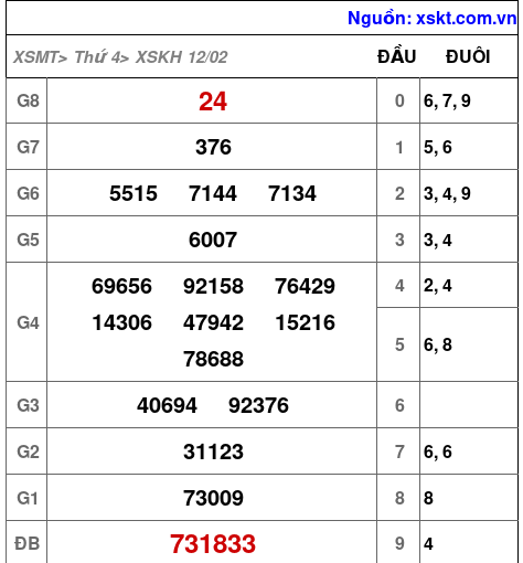 XSKH ngày 12-2-2025 XSKH ngày 12-2-2025