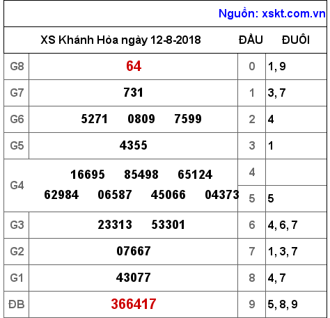 XSKH ngày 12-8-2018