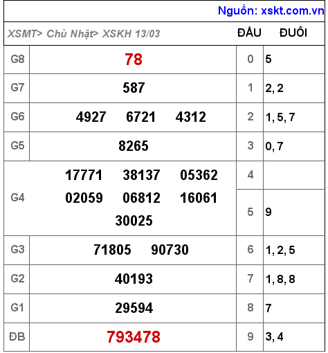 XSKH ngày 13-3-2022 XSKH ngày 13-3-2022