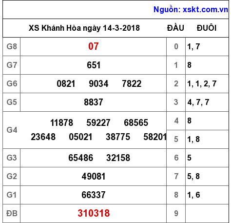 XSKH ngày 14-3-2018 XSKH ngày 14-3-2018