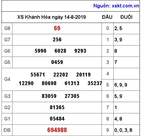 XSKH ngày 14-8-2019 XSKH ngày 14-8-2019