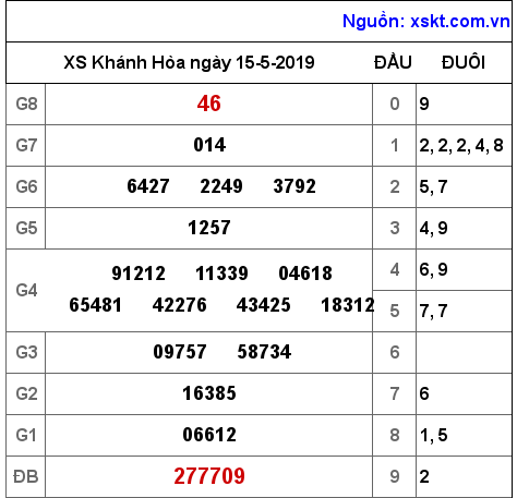 XSKH ngày 15-5-2019 XSKH ngày 15-5-2019