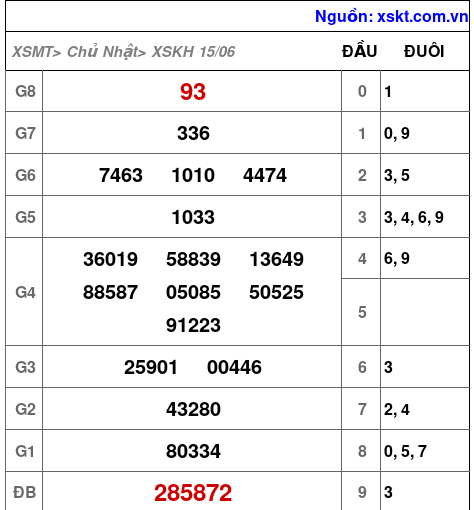 XSKH ngày 15-6-2025