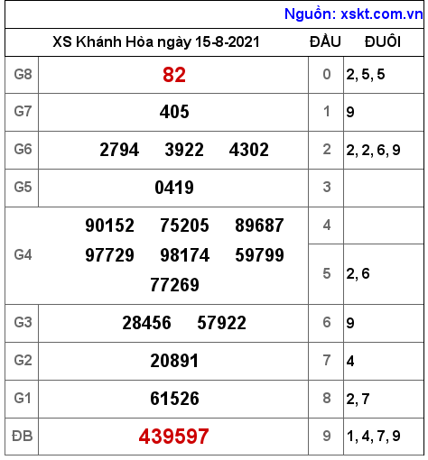 XSKH ngày 15-8-2021 XSKH ngày 15-8-2021