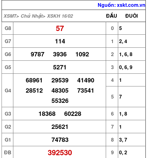 XSKH ngày 16-2-2025 XSKH ngày 16-2-2025