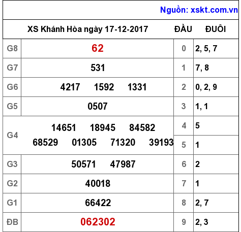 XSKH ngày 17-12-2017 XSKH ngày 17-12-2017