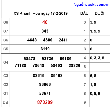 XSKH ngày 17-2-2019 XSKH ngày 17-2-2019