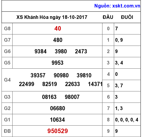 XSKH ngày 18-10-2017 XSKH ngày 18-10-2017