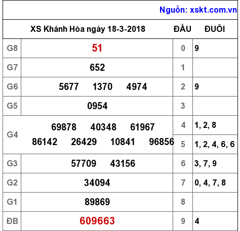 XSKH ngày 18-3-2018 XSKH ngày 18-3-2018