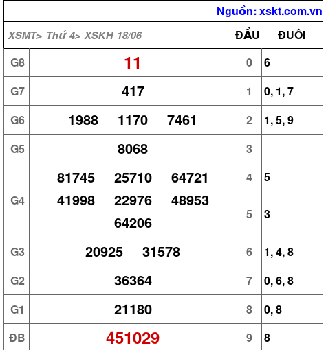 XSKH ngày 18-6-2025