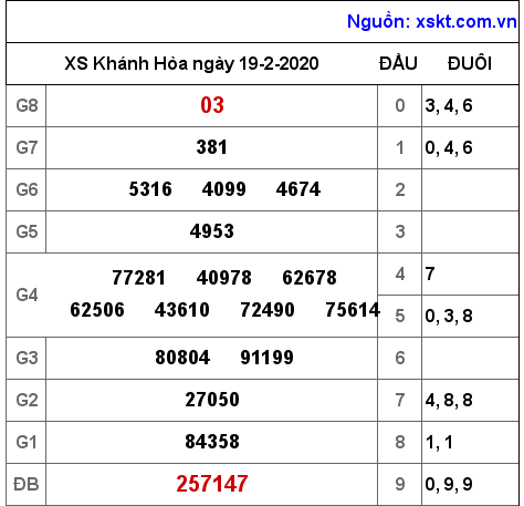 XSKH ngày 19-2-2020 XSKH ngày 19-2-2020