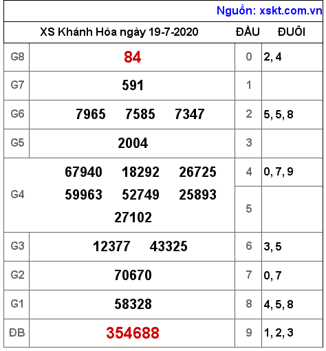 XSKH ngày 19-7-2020