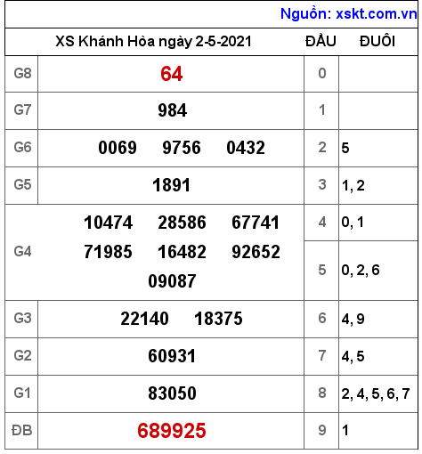 XSKH ng?y 2-5-2021