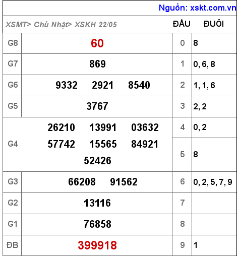 XSKH ngày 22-5-2022 XSKH ngày 22-5-2022