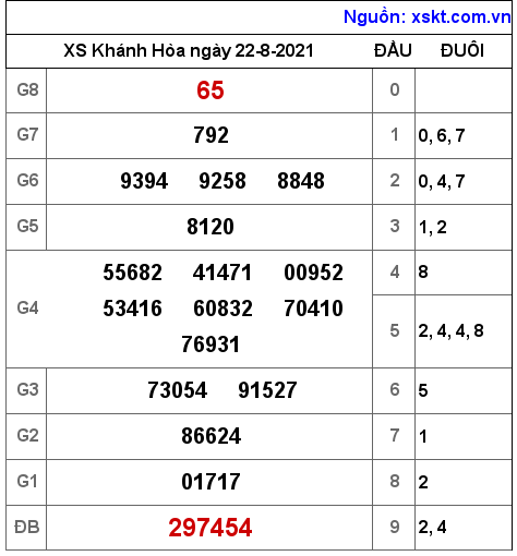 XSKH ngày 22-8-2021 XSKH ngày 22-8-2021