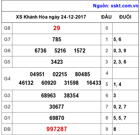 XSKH ngày 24-12-2017 XSKH ngày 24-12-2017