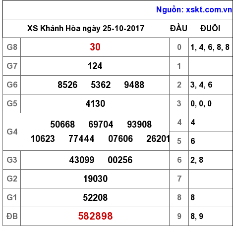 XSKH ngày 25-10-2017 XSKH ngày 25-10-2017