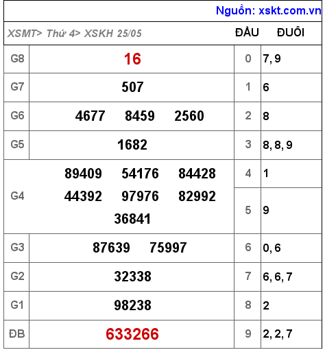 XSKH ngày 25-5-2022 XSKH ngày 25-5-2022