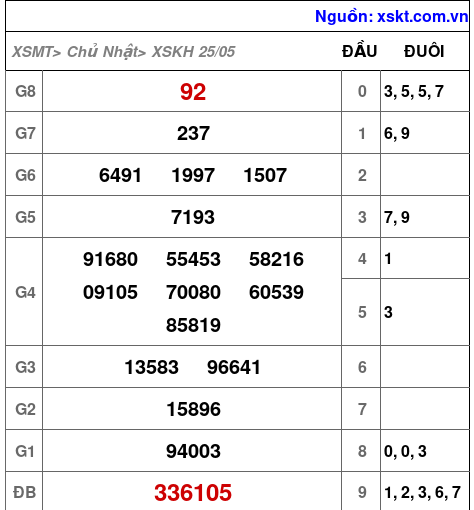 XSKH ngày 25-5-2025