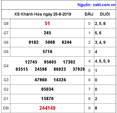 XSKH ngày 25-8-2019 XSKH ngày 25-8-2019
