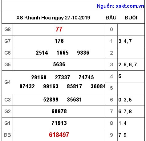 XSKH ngày 27-10-2019
