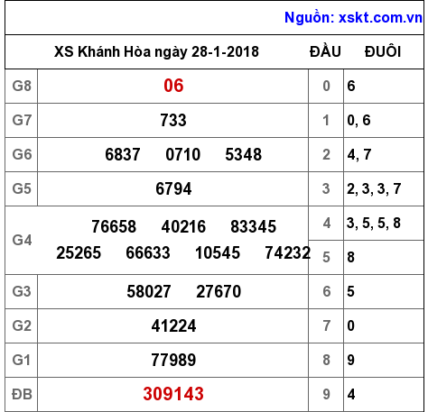 XSKH ngày 28-1-2018 XSKH ngày 28-1-2018