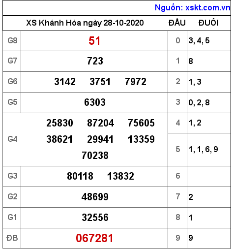 XSKH ngày 28-10-2020 XSKH ngày 28-10-2020