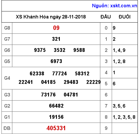 XSKH ngày 28-11-2018 XSKH ngày 28-11-2018