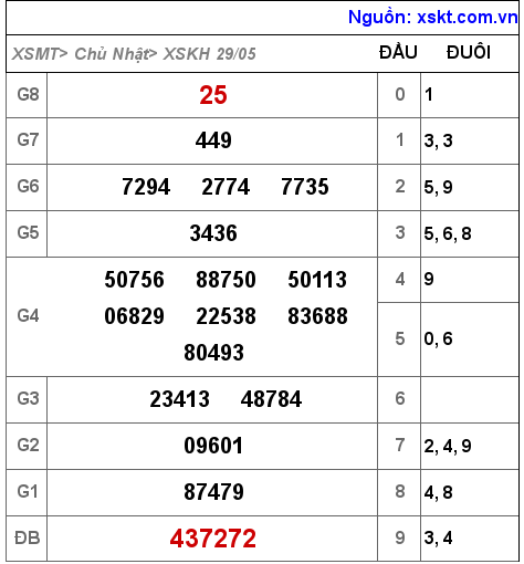 XSKH ngày 29-5-2022