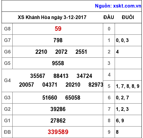 XSKH ngày 3-12-2017 XSKH ngày 3-12-2017