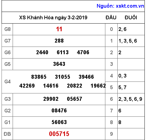 XSKH ngày 3-2-2019 XSKH ngày 3-2-2019