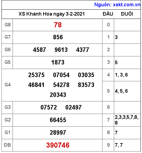 XSKH ngày 3-2-2021 XSKH ngày 3-2-2021