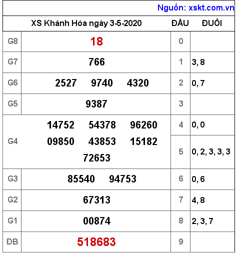 XSKH ngày 3-5-2020 XSKH ngày 3-5-2020