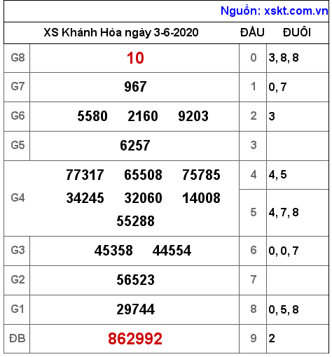 XSKH ngày 3-6-2020 XSKH ngày 3-6-2020