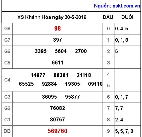 XSKH ngày 30-5-2018 XSKH ngày 30-5-2018