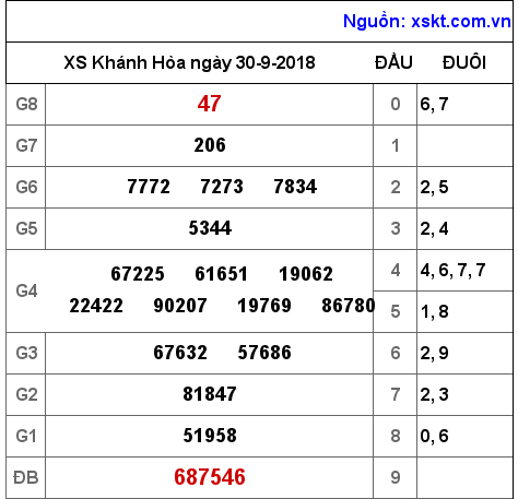 XSKH ngày 30-9-2018 XSKH ngày 30-9-2018