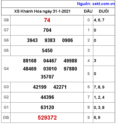 XSKH ngày 31-1-2021 XSKH ngày 31-1-2021