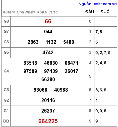 XSKH ngày 31-10-2021 XSKH ngày 31-10-2021